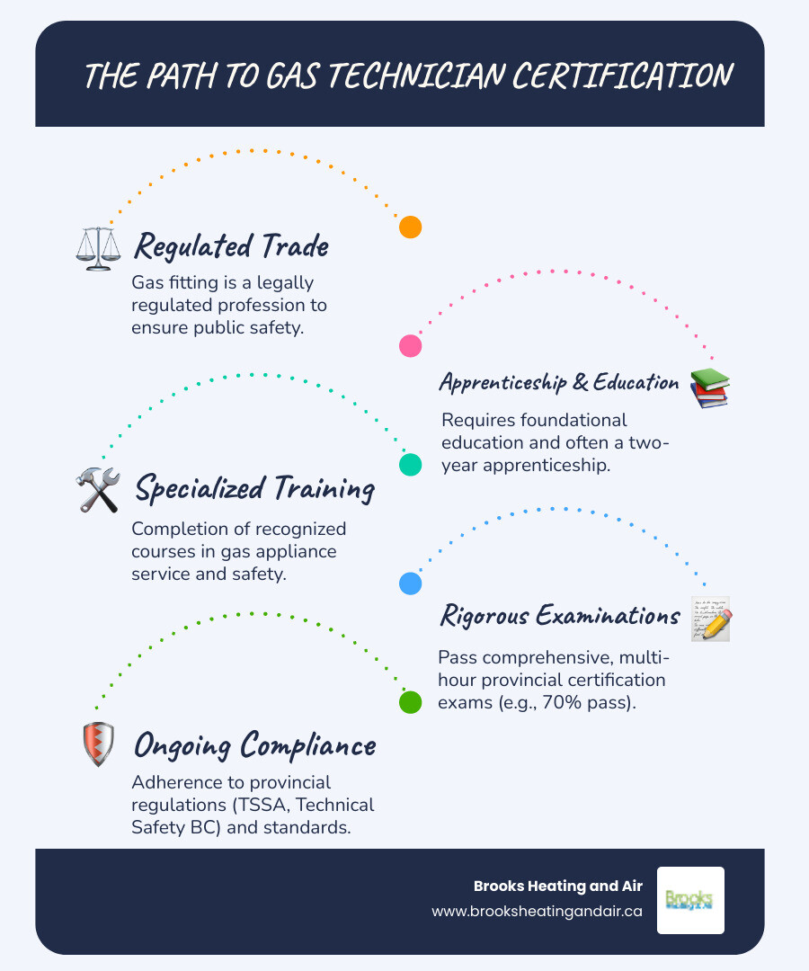 Table comparing different gas certification levels (e.g., G3, G2) and the types of appliances each is qualified to work on - Certified gas technician infographic infographic-line-5-steps-blues-accent_colors