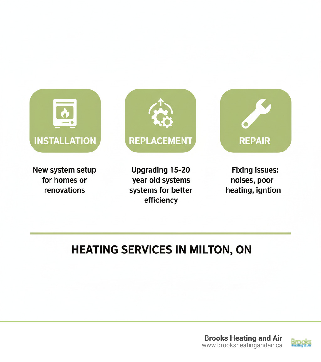 infographic showing three columns: Installation with new furnace icon and text about new system setup, Replacement with upgrade arrow icon and text about replacing 15-20 year old systems, and Repair with wrench icon and text about fixing existing issues like noises and poor heating - Heating Installation, Replacement and Repair in Milton, ON infographic 
