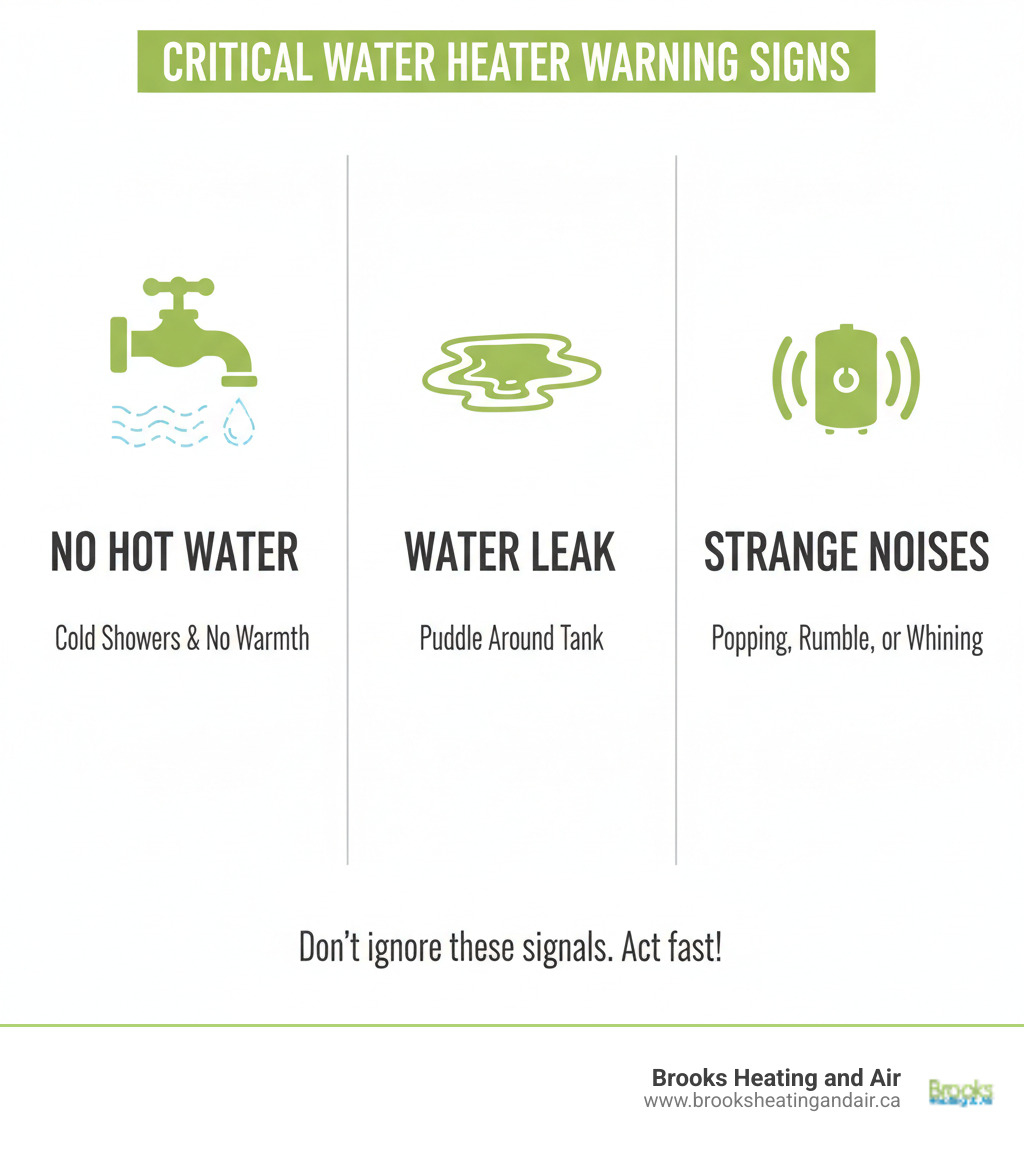 infographic showing three critical warning signs: a faucet with no hot water, a puddle of water indicating leaks, and sound waves representing strange noises like popping or rumbling from the tank - fast water heater service infographic 