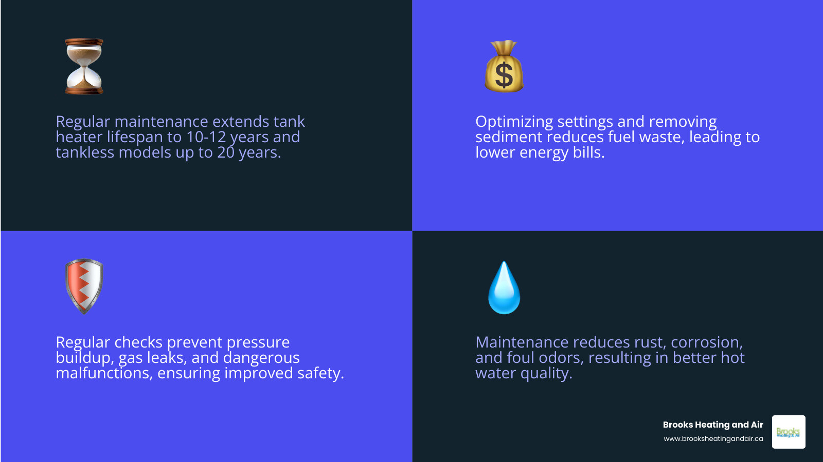 infographic showing four illustrated icons: a calendar with checkmarks labeled extended lifespan 10-20 years, a dollar sign with downward arrow labeled lower energy bills, a shield with flame labeled improved safety, and a water droplet labeled better water quality - water heater maintenance plan infographic 4_facts_emoji_blue infographic showing four illustrated icons: a calendar with checkmarks labeled extended lifespan 10-20 years, a dollar sign with downward arrow labeled lower energy bills, a shield with flame labeled improved safety, and a water droplet labeled better water quality - water heater maintenance plan infographic 4_facts_emoji_blue