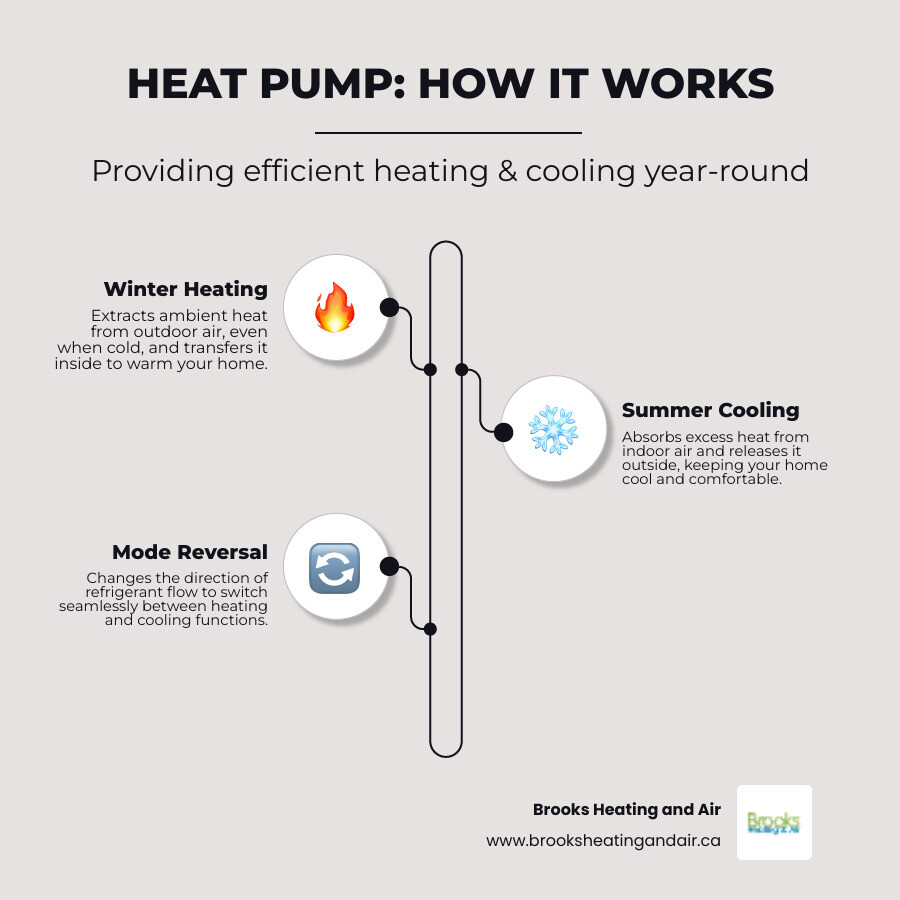 infographic showing how heat pumps provide heating in winter by extracting outdoor heat and cooling in summer by removing indoor heat, with arrows indicating refrigerant flow reversal and typical efficiency ratings - Heat pump system replacement infographic infographic-line-3-steps-elegant_beige infographic showing how heat pumps provide heating in winter by extracting outdoor heat and cooling in summer by removing indoor heat, with arrows indicating refrigerant flow reversal and typical efficiency ratings - Heat pump system replacement infographic infographic-line-3-steps-elegant_beige