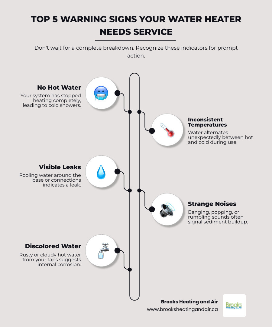 infographic showing the top 5 warning signs that a water heater needs professional attention, including no hot water, inconsistent temperatures, visible leaks, strange noises, and discolored water, with simple icons for each sign - Water Heater Repair and Maintenance in Milton, ON infographic infographic-line-5-steps-elegant_beige infographic showing the top 5 warning signs that a water heater needs professional attention, including no hot water, inconsistent temperatures, visible leaks, strange noises, and discolored water, with simple icons for each sign - Water Heater Repair and Maintenance in Milton, ON infographic infographic-line-5-steps-elegant_beige