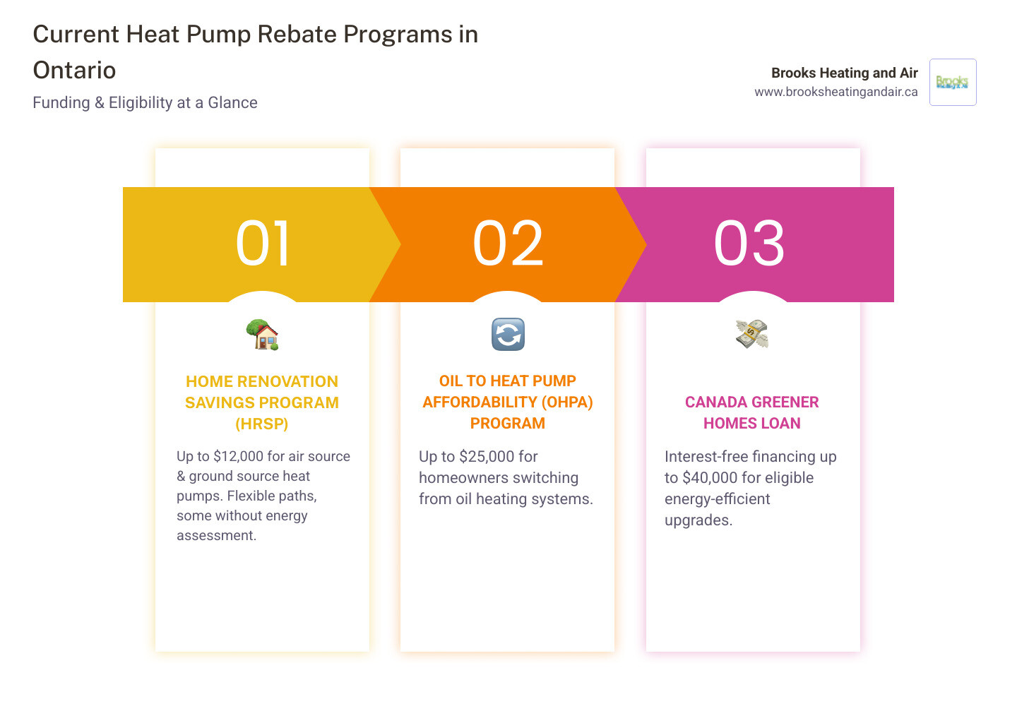 infographic showing three main rebate programs in ontario with funding amounts, eligibility requirements, and application pathways for each program including home renovation savings program up to twelve thousand dollars, ohpa program up to twenty five thousand dollars, and canada greener homes loan up to forty thousand dollars - Heat Pump Rebates in Ontario Canada infographic pillar-3-steps infographic showing three main rebate programs in ontario with funding amounts, eligibility requirements, and application pathways for each program including home renovation savings program up to twelve thousand dollars, ohpa program up to twenty five thousand dollars, and canada greener homes loan up to forty thousand dollars - Heat Pump Rebates in Ontario Canada infographic pillar-3-steps