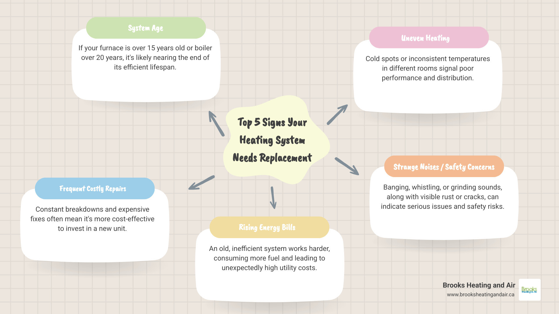 infographic showing the top 5 signs your heating system needs replacement: system age over 15 years, frequent costly repairs, rising energy bills with decreased performance, uneven heating or cold spots in the home, and strange noises or safety concerns like visible rust or cracks - local heating replacement in Halton Hills, ON infographic mindmap-5-items infographic showing the top 5 signs your heating system needs replacement: system age over 15 years, frequent costly repairs, rising energy bills with decreased performance, uneven heating or cold spots in the home, and strange noises or safety concerns like visible rust or cracks - local heating replacement in Halton Hills, ON infographic mindmap-5-items