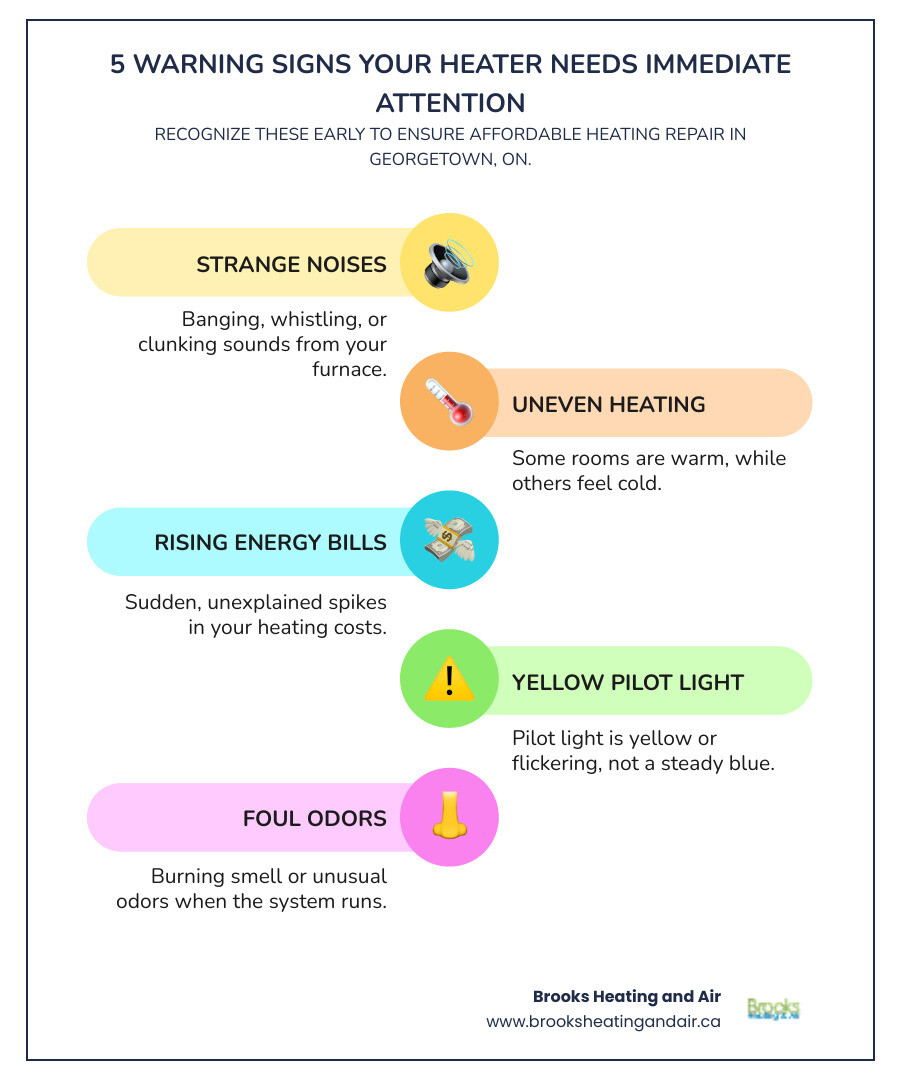 Infographic showing 5 key warning signs your heater needs immediate attention: 1. Strange banging or whistling noises from your furnace, 2. Uneven temperatures throughout your home, 3. Sudden spike in your energy bills, 4. Yellow or flickering pilot light instead of blue, 5. Burning smell or unusual odors when system runs - affordable heating repair in georgetown, on infographic infographic-line-5-steps-colors