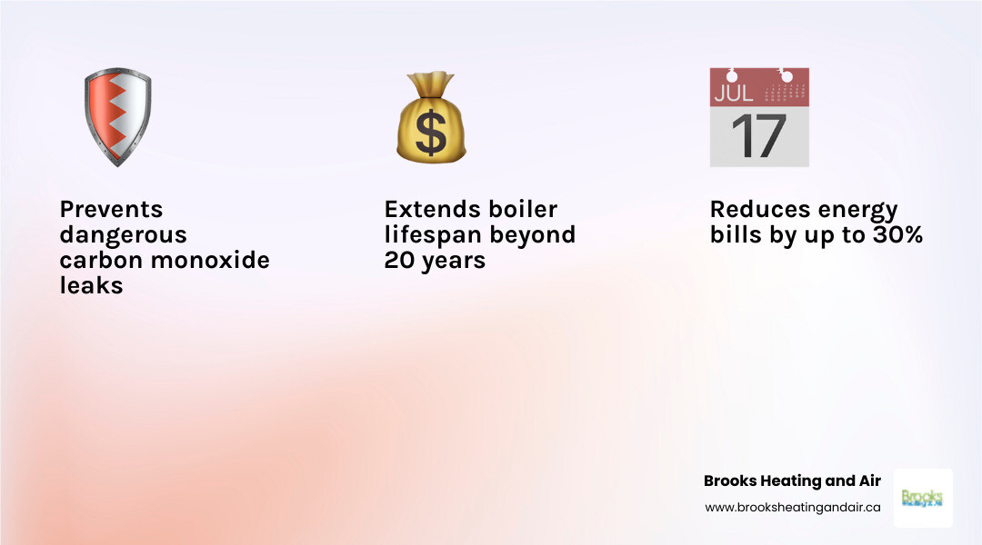 Infographic showing three pillars of boiler maintenance: a shield icon labeled Safety with checkmarks for carbon monoxide testing and heat exchanger inspection, a dollar sign icon labeled Efficiency showing 15-30% energy savings and lower utility bills, and a calendar icon labeled Longevity indicating 20+ year lifespan with proper care and fewer breakdowns - residential boiler maintenance in acton, on infographic 3_facts_emoji_light-gradient