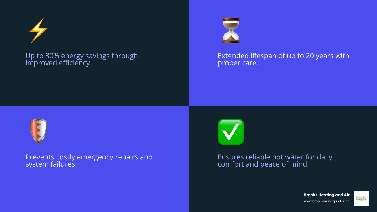 Infographic showing three key benefits of annual tankless water heater maintenance: 1) Improved energy efficiency, 2) Extended lifespan with proper care, 3) Prevention of unexpected repairs and system failures - local tankless water heater maintenance in halton hills, on infographic 4_facts_emoji_blue