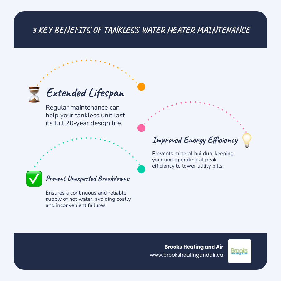 Infographic showing three key benefits of annual tankless water heater maintenance: extended lifespan up to 20 years, improved energy efficiency lowering utility bills, and prevention of unexpected breakdowns ensuring continuous hot water supply - professional tankless water heater maintenance in halton hills, on infographic infographic-line-3-steps-blues-accent_colors Infographic showing three key benefits of annual tankless water heater maintenance: extended lifespan up to 20 years, improved energy efficiency lowering utility bills, and prevention of unexpected breakdowns ensuring continuous hot water supply - professional tankless water heater maintenance in halton hills, on infographic infographic-line-3-steps-blues-accent_colors