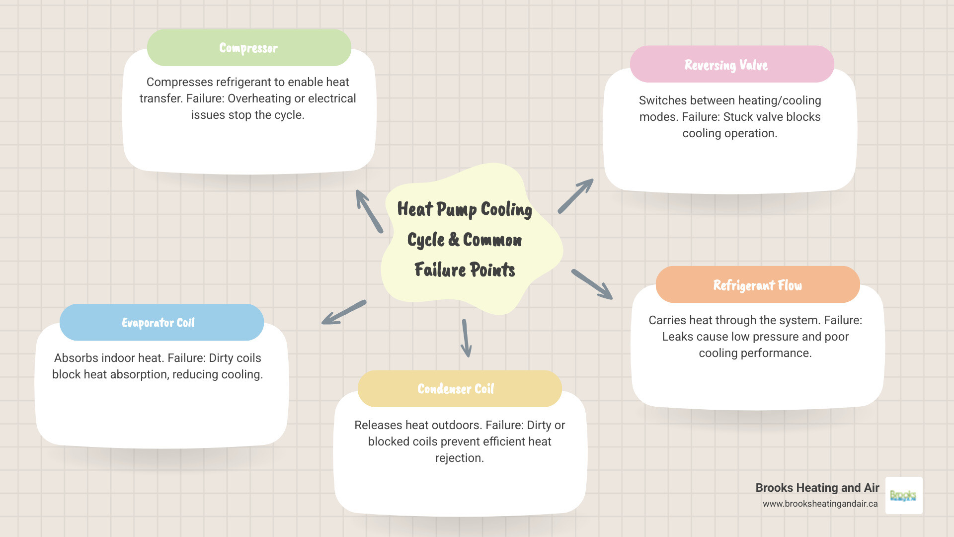 infographic showing heat pump cooling cycle with labeled components including compressor, evaporator coil, condenser coil, reversing valve, refrigerant flow arrows, and common failure points marked with red X symbols - "My heat pump is not cooling my house properly. Who specializes in heat pump repair near Acton, ON?" infographic mindmap-5-items