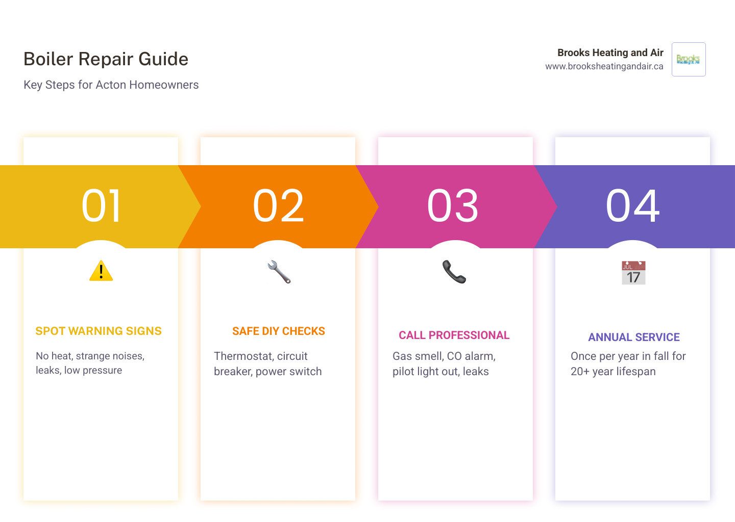 Detailed infographic showing: 1) Top warning signs your boiler needs repair (no heat, strange noises, leaks, low pressure gauge reading), 2) Safe DIY steps homeowners can take (check thermostat, reset circuit breaker, check power switch), 3) When to call a professional immediately (gas smell, CO alarm, pilot light out, visible leaks), 4) How often to service a boiler (once per year, ideally in fall), 5) Boiler lifespan timeline showing 20+ years with regular maintenance vs. early failure without service — all presented in a clean, warm-toned vertical flowchart layout with house and boiler icons - boiler repair in acton on infographic pillar-4-steps Detailed infographic showing: 1) Top warning signs your boiler needs repair (no heat, strange noises, leaks, low pressure gauge reading), 2) Safe DIY steps homeowners can take (check thermostat, reset circuit breaker, check power switch), 3) When to call a professional immediately (gas smell, CO alarm, pilot light out, visible leaks), 4) How often to service a boiler (once per year, ideally in fall), 5) Boiler lifespan timeline showing 20+ years with regular maintenance vs. early failure without service — all presented in a clean, warm-toned vertical flowchart layout with house and boiler icons - boiler repair in acton on infographic pillar-4-steps