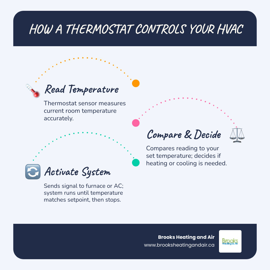 Infographic showing how a thermostat communicates with heating and cooling systems: thermostat reads room temperature, compares to set point, sends signal to furnace or AC, system runs until temperature matches, then shuts off — with icons for each step and arrows showing the feedback loop - thermostat repair Georgetown ON infographic infographic-line-3-steps-blues-accent_colors