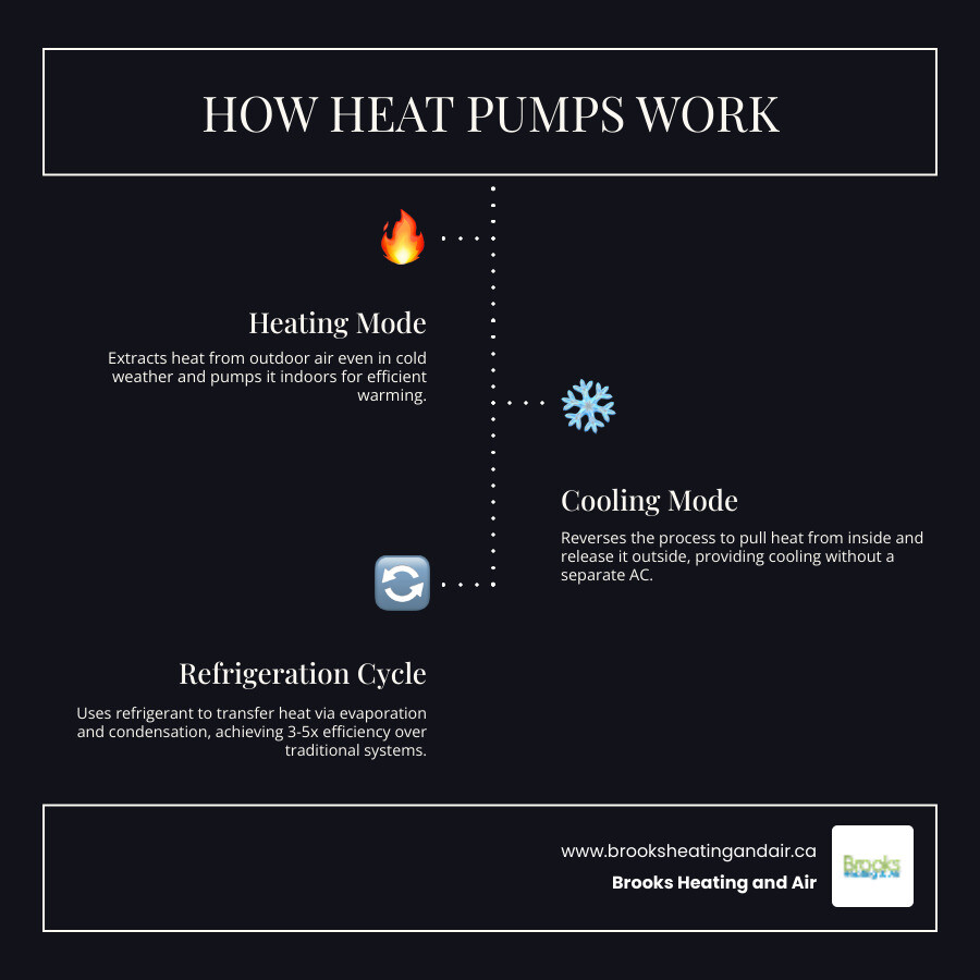 infographic showing heat pump operation in heating and cooling modes, seasonal efficiency ratings, and maintenance schedule recommendations - heat pump service Georgetown ON infographic infographic-line-3-steps-dark