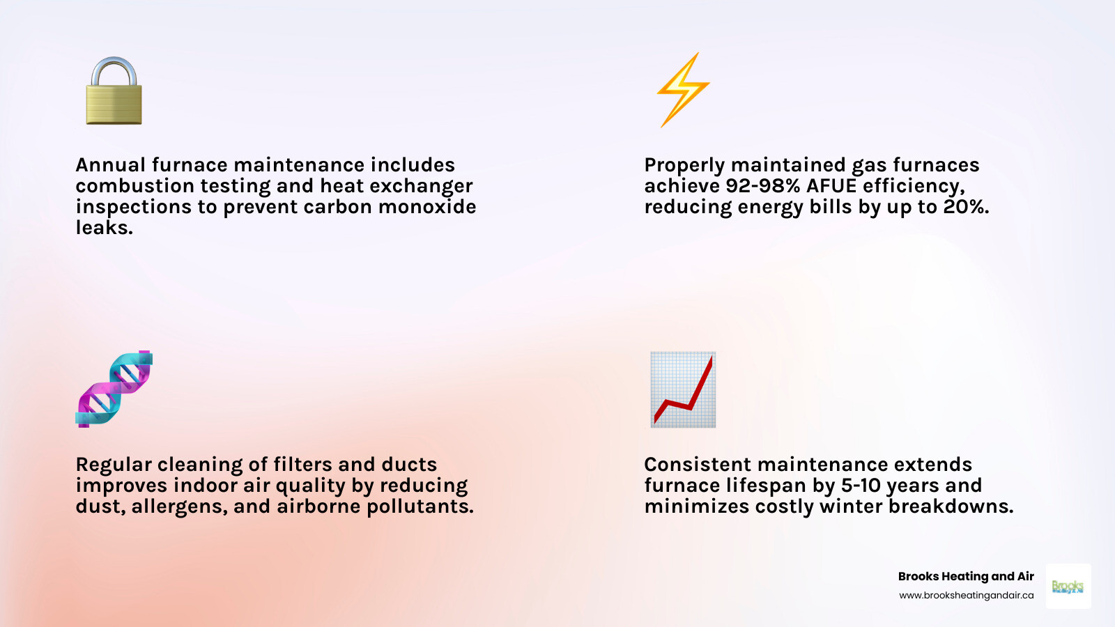Infographic showing the top benefits of annual furnace maintenance in Georgetown ON: improved safety through combustion and heat exchanger checks, energy savings from 92-98% AFUE efficiency, extended system lifespan, better indoor air quality from clean filters, reduced risk of emergency breakdowns in winter, and 24/7 emergency service availability from local HVAC providers - local furnace maintenance in georgetown, on infographic 4_facts_emoji_light-gradient