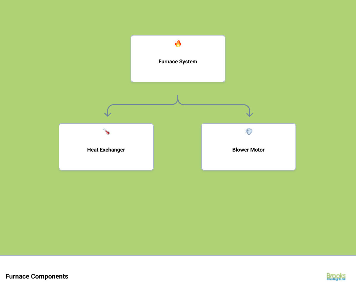 infographic showing furnace components including blower motor, heat exchanger, igniter, flame sensor, air filter, thermostat, and gas valve with arrows indicating airflow direction through the system - furnace repair in milton on infographic hierarchy