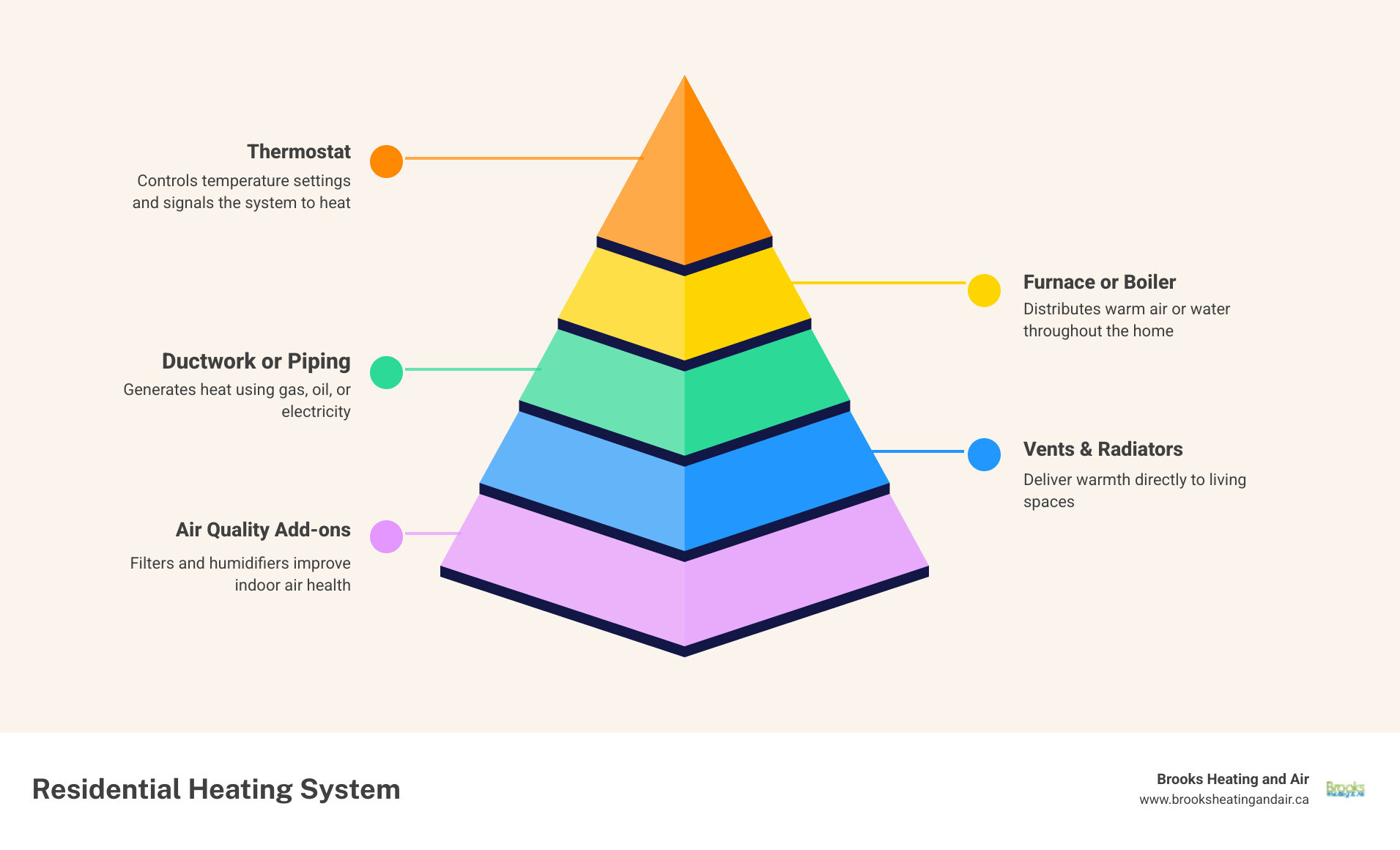 Infographic showing the key components of a residential heating system: thermostat controlling temperature, furnace or boiler generating heat, ductwork or piping distributing warm air or water, vents delivering warmth to rooms, and optional air quality add-ons like filters and humidifiers - Georgetown ON heating infographic pyramid-hierarchy-5-steps