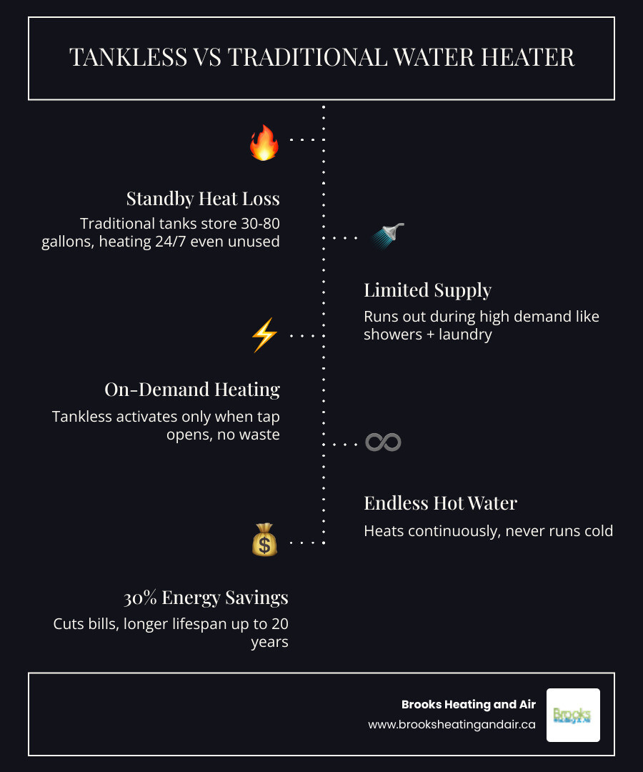 Infographic showing how a tankless water heater works compared to a traditional tank water heater: left side shows a large traditional storage tank that continuously heats and reheats 30-80 gallons of water using standby energy, with labels for heat loss and limited supply; right side shows a compact wall-mounted tankless unit that activates only when a tap is turned on, with labels for on-demand heating, endless hot water, up to 30% energy savings, and longer lifespan; a central comparison column highlights key differences in size, efficiency, energy use, and lifespan - tankless water heater installation in acton on infographic infographic-line-5-steps-dark