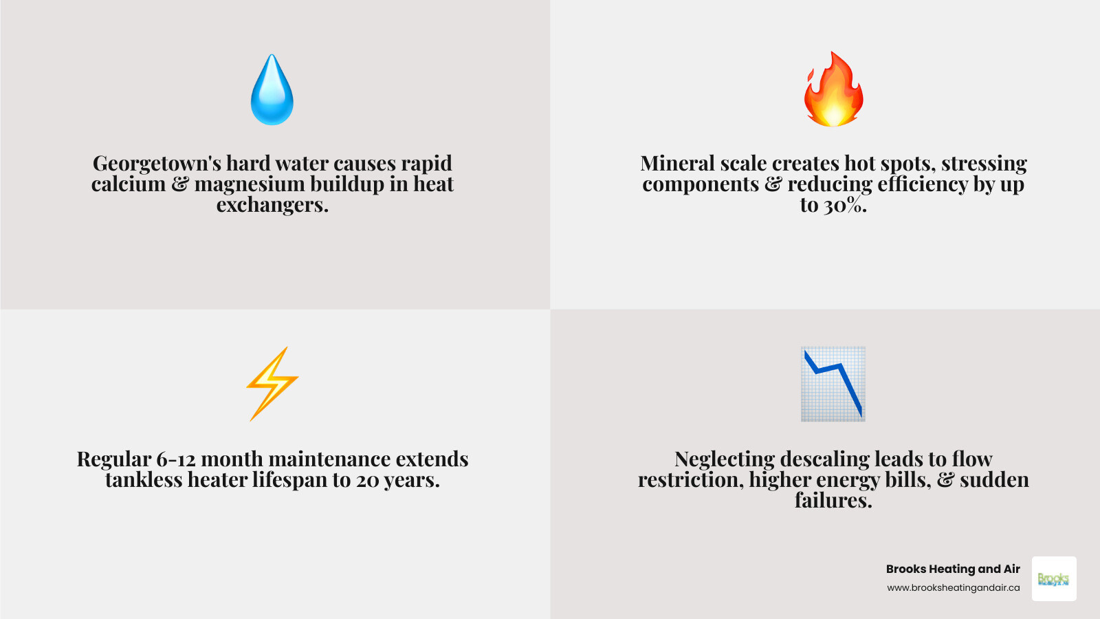 Infographic showing the key benefits of regular tankless water heater maintenance: 6-12 month service intervals, descaling and flushing process steps, signs your unit needs attention like error codes and fluctuating temperatures, energy savings from clean heat exchangers, lifespan extension up to 20 years with proper care, and how Georgetown's hard water accelerates mineral buildup requiring more frequent maintenance - tankless water heater maintenance in georgetown on infographic 4_facts_emoji_grey