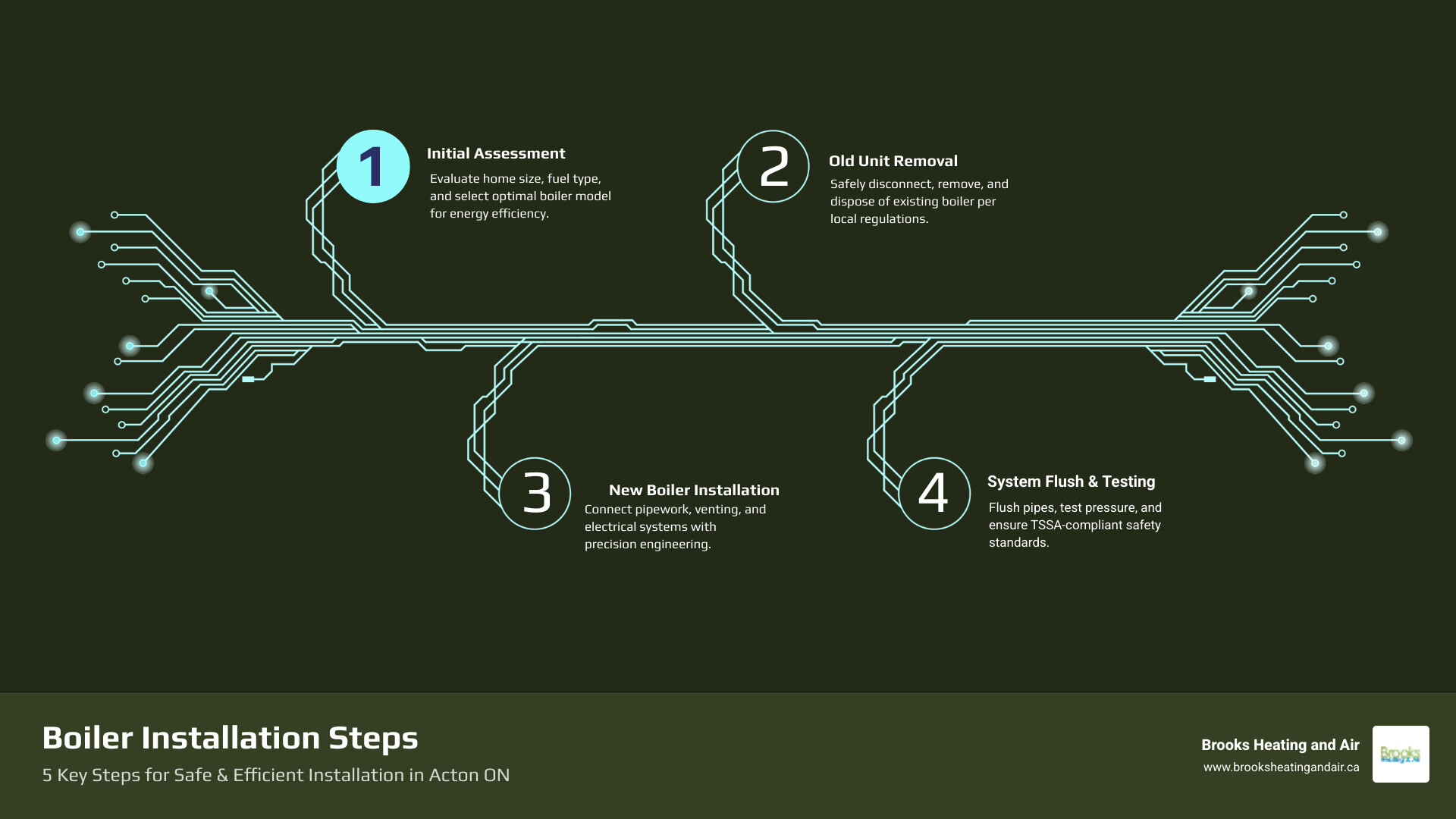 Infographic showing 5 key steps of boiler installation in Acton ON: Step 1 - Initial assessment and boiler selection based on home size and fuel type; Step 2 - Safe removal of old unit and disposal; Step 3 - Installation of new boiler with pipework and venting connections; Step 4 - System flush and pressure testing for safety compliance; Step 5 - Final homeowner walkthrough and TSSA-compliant inspection sign-off; includes sidebar with boiler type comparison: combi suits small homes, system suits medium homes, conventional suits large homes with multiple bathrooms - boiler installation in acton on infographic infographic-4-steps-tech