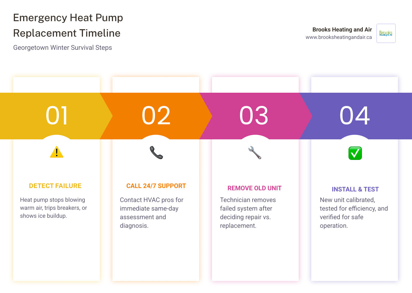 Infographic showing a step-by-step emergency heat pump replacement timeline for Georgetown homeowners: Step 1 - System failure detected, Step 2 - Call 24/7 HVAC support, Step 3 - Same-day technician assessment, Step 4 - Repair vs. replacement decision, Step 5 - Old unit removed, Step 6 - New unit installed and calibrated, Step 7 - System tested and verified, with icons for each step and a note about Ontario government rebates available for qualifying replacements - emergency heat pump replacement in georgetown, on infographic pillar-4-steps Infographic showing a step-by-step emergency heat pump replacement timeline for Georgetown homeowners: Step 1 - System failure detected, Step 2 - Call 24/7 HVAC support, Step 3 - Same-day technician assessment, Step 4 - Repair vs. replacement decision, Step 5 - Old unit removed, Step 6 - New unit installed and calibrated, Step 7 - System tested and verified, with icons for each step and a note about Ontario government rebates available for qualifying replacements - emergency heat pump replacement in georgetown, on infographic pillar-4-steps
