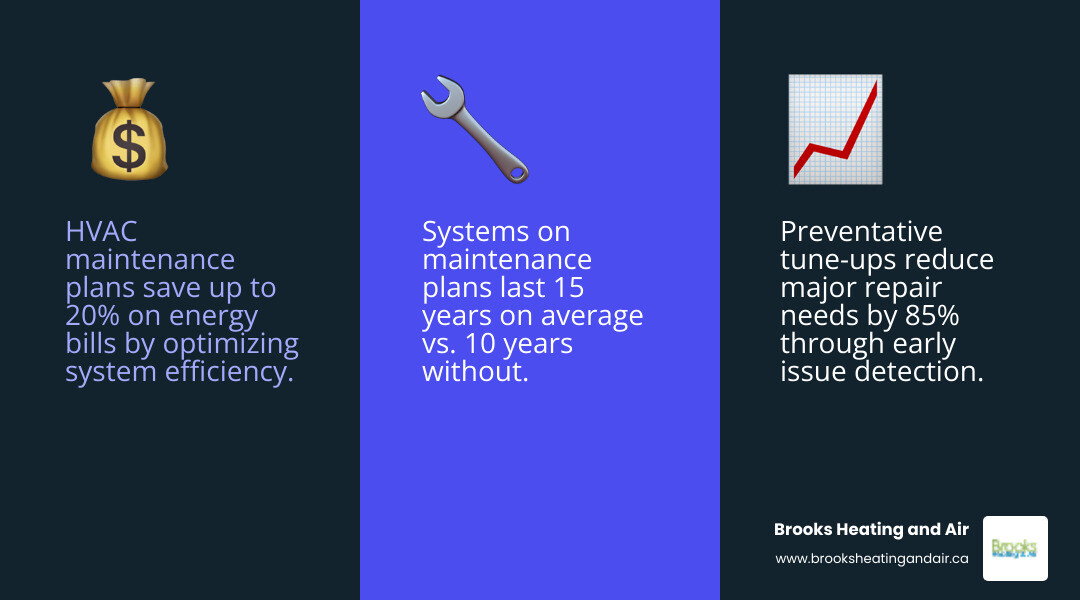 Infographic showing key benefits of HVAC maintenance plans versus pay-per-visit service for Ontario homeowners - is an hvac Infographic showing key benefits of HVAC maintenance plans versus pay-per-visit service for Ontario homeowners - is an hvac