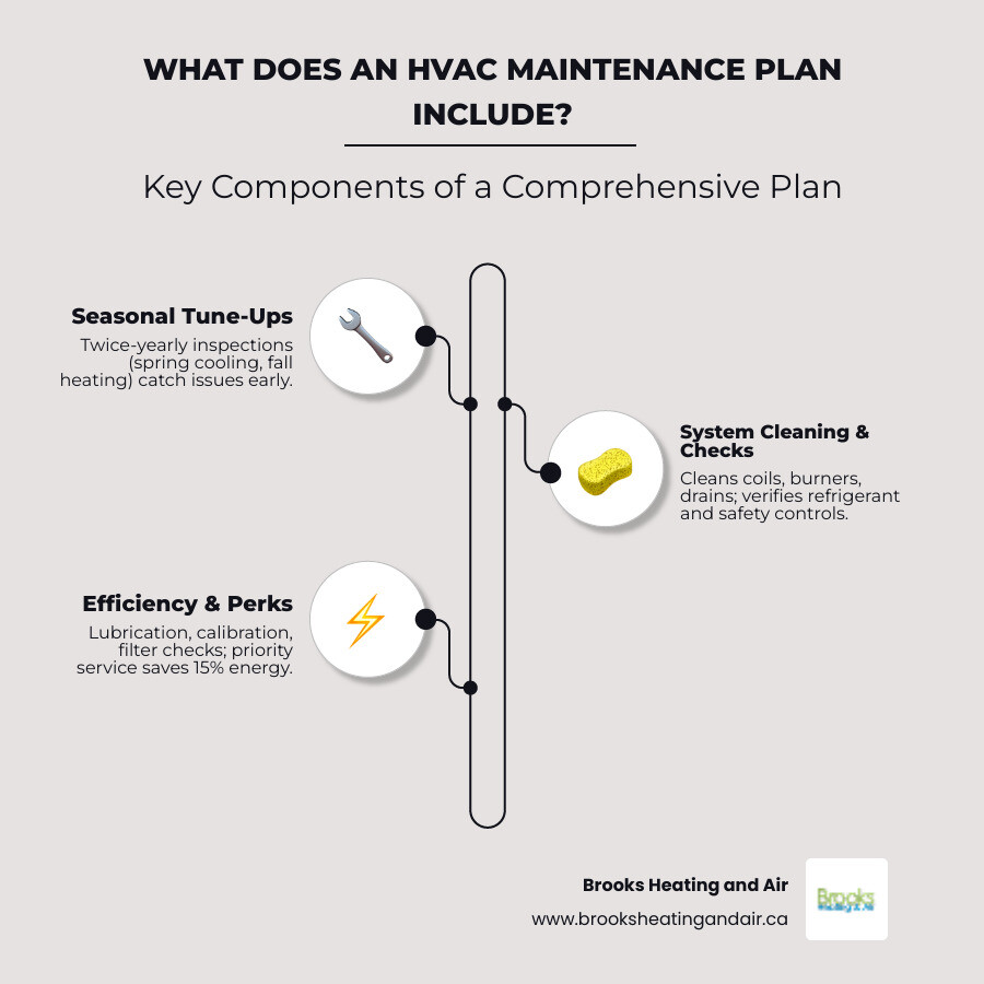 Infographic showing what an HVAC maintenance plan includes: seasonal tune-ups, coil cleaning, refrigerant checks, safety Infographic showing what an HVAC maintenance plan includes: seasonal tune-ups, coil cleaning, refrigerant checks, safety