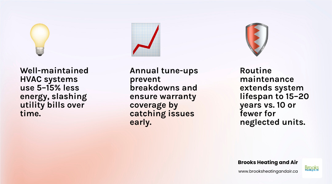 Infographic showing long-term benefits of annual HVAC preventative maintenance for homeowners - annual hvac maintenance is Infographic showing long-term benefits of annual HVAC preventative maintenance for homeowners - annual hvac maintenance is