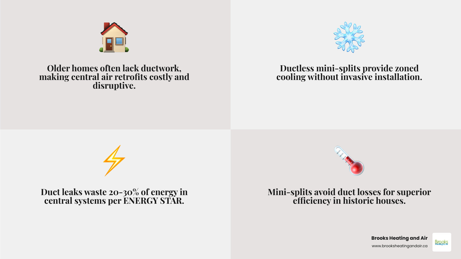 Infographic comparing central air vs ductless mini-split for older homes without ductwork - central air vs ductless for