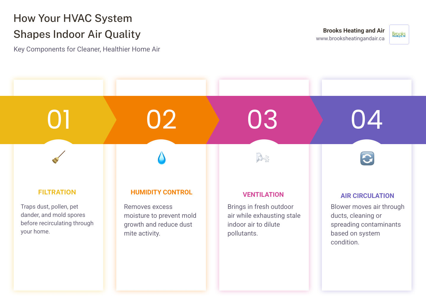 infographic showing HVAC components and their role in indoor air quality and air purity - how your hvac system affects