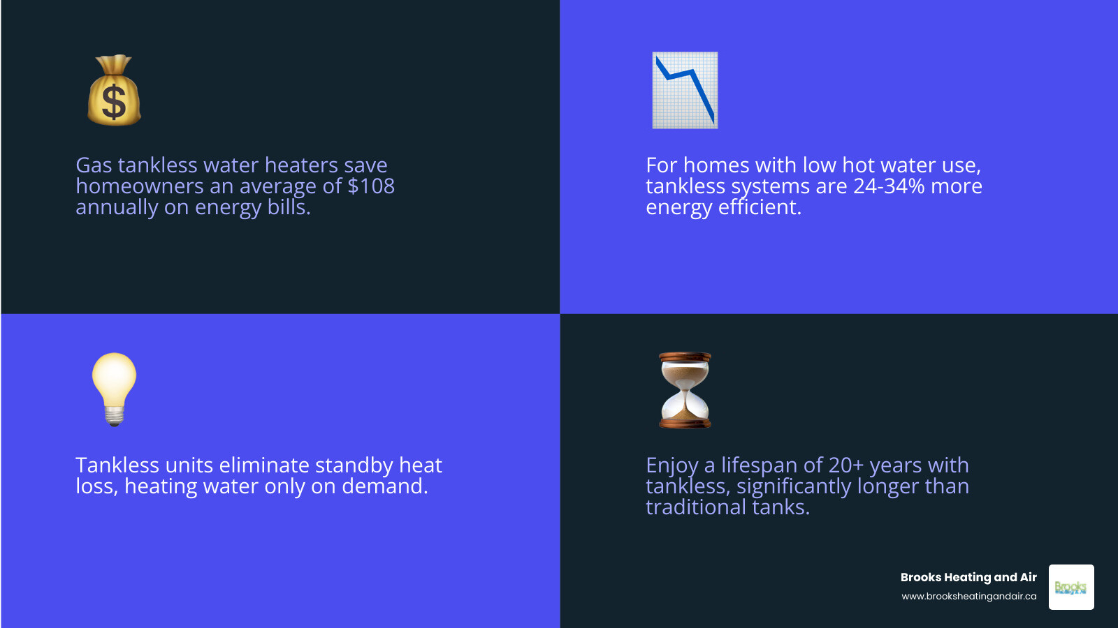 Infographic comparing standby heat loss in tank water heaters versus on-demand heating in tankless units with annual savings