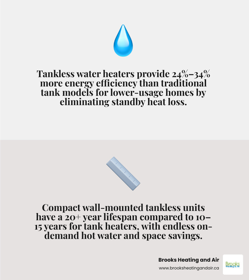 Infographic showing pros and cons of tankless water heaters at a glance - pros and cons of tankless water heaters