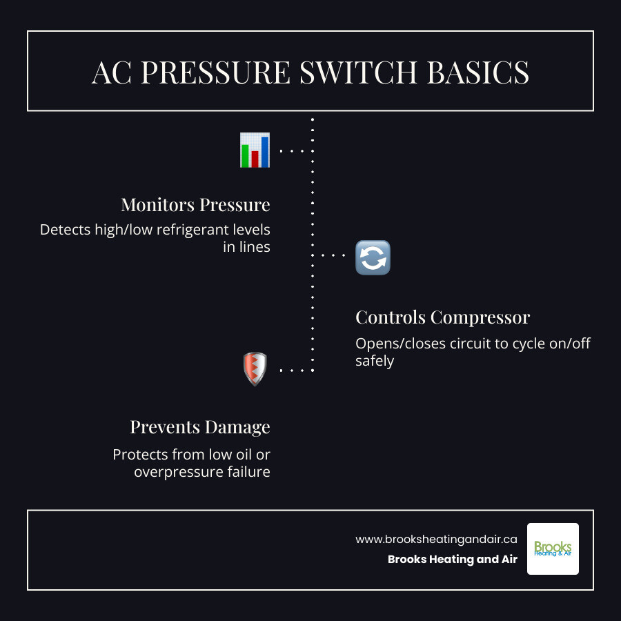 Infographic showing AC cooling cycle, pressure switch locations, and normal PSI ranges - ac pressure switch infographic Infographic showing AC cooling cycle, pressure switch locations, and normal PSI ranges - ac pressure switch infographic