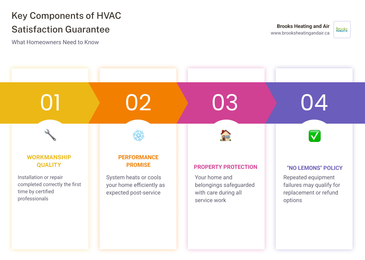 Infographic explaining ClimateCare satisfaction guarantee key components for Ontario homeowners - climatecare satisfaction Infographic explaining ClimateCare satisfaction guarantee key components for Ontario homeowners - climatecare satisfaction