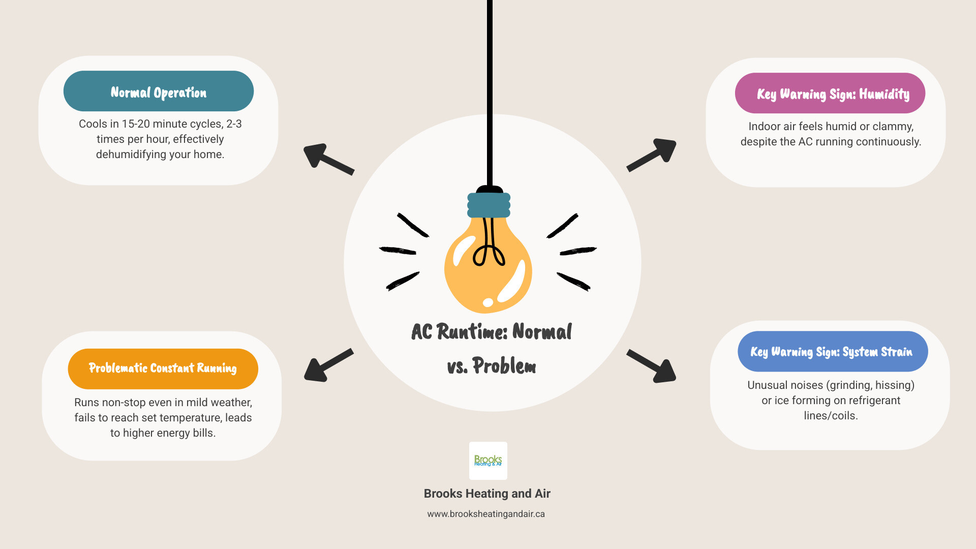 infographic comparing normal AC cooling cycle vs constant operation with warning signs - when constant ac running signals a infographic comparing normal AC cooling cycle vs constant operation with warning signs - when constant ac running signals a