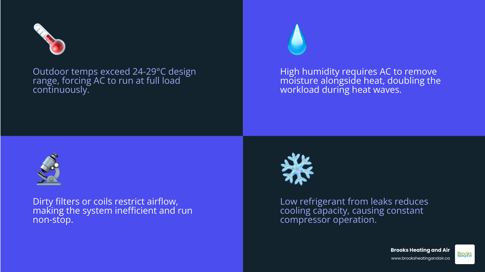 Infographic showing why an AC runs constantly during Ontario heat waves: high temps, humidity, dirty filters, low Infographic showing why an AC runs constantly during Ontario heat waves: high temps, humidity, dirty filters, low