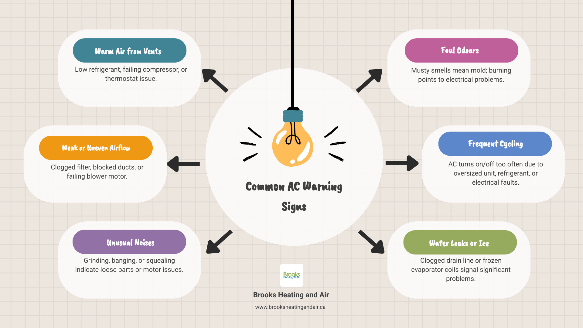 Common AC warning signs infographic showing 7 failure indicators with causes and urgency level - signs your ac needs repair Common AC warning signs infographic showing 7 failure indicators with causes and urgency level - signs your ac needs repair