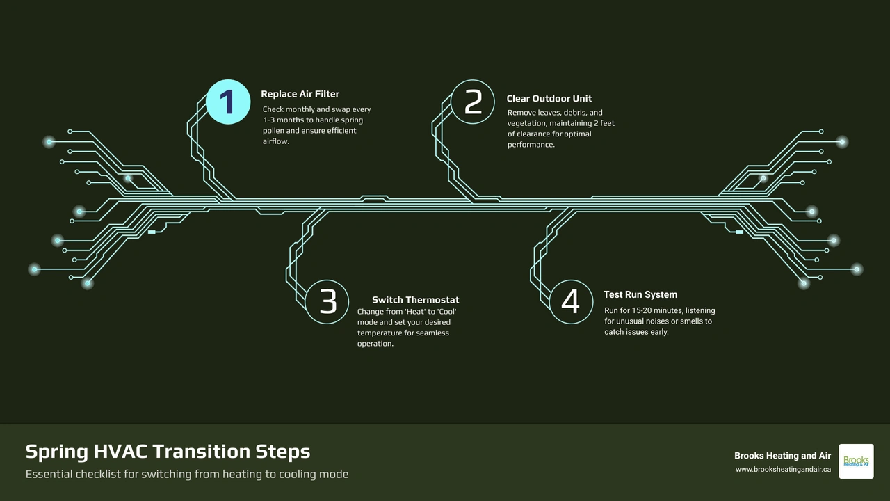 Spring HVAC transition from heating to cooling checklist infographic for homeowners - spring hvac transition from heating to Spring HVAC transition from heating to cooling checklist infographic for homeowners - spring hvac transition from heating to