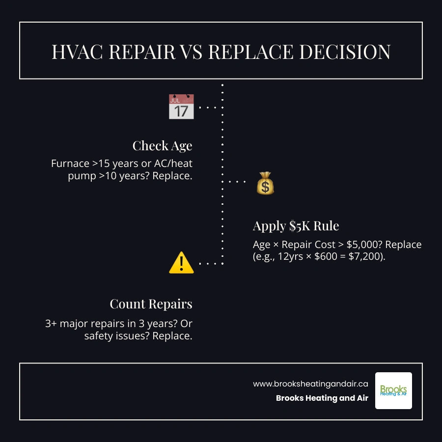 HVAC repair vs replace decision tree infographic showing age thresholds, cost rules, and red flags - when to repair vs HVAC repair vs replace decision tree infographic showing age thresholds, cost rules, and red flags - when to repair vs