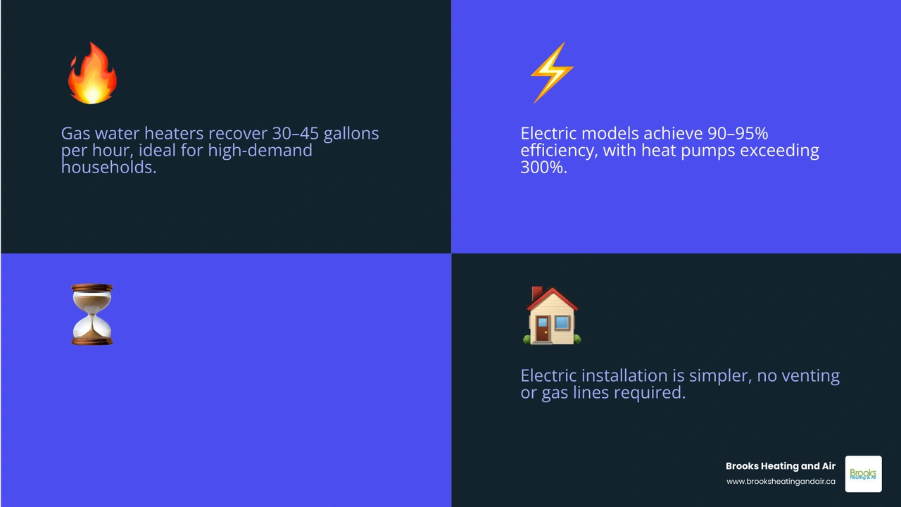 Gas vs electric water heater comparison infographic showing efficiency, recovery rate, lifespan, and cost - gas vs electric Gas vs electric water heater comparison infographic showing efficiency, recovery rate, lifespan, and cost - gas vs electric