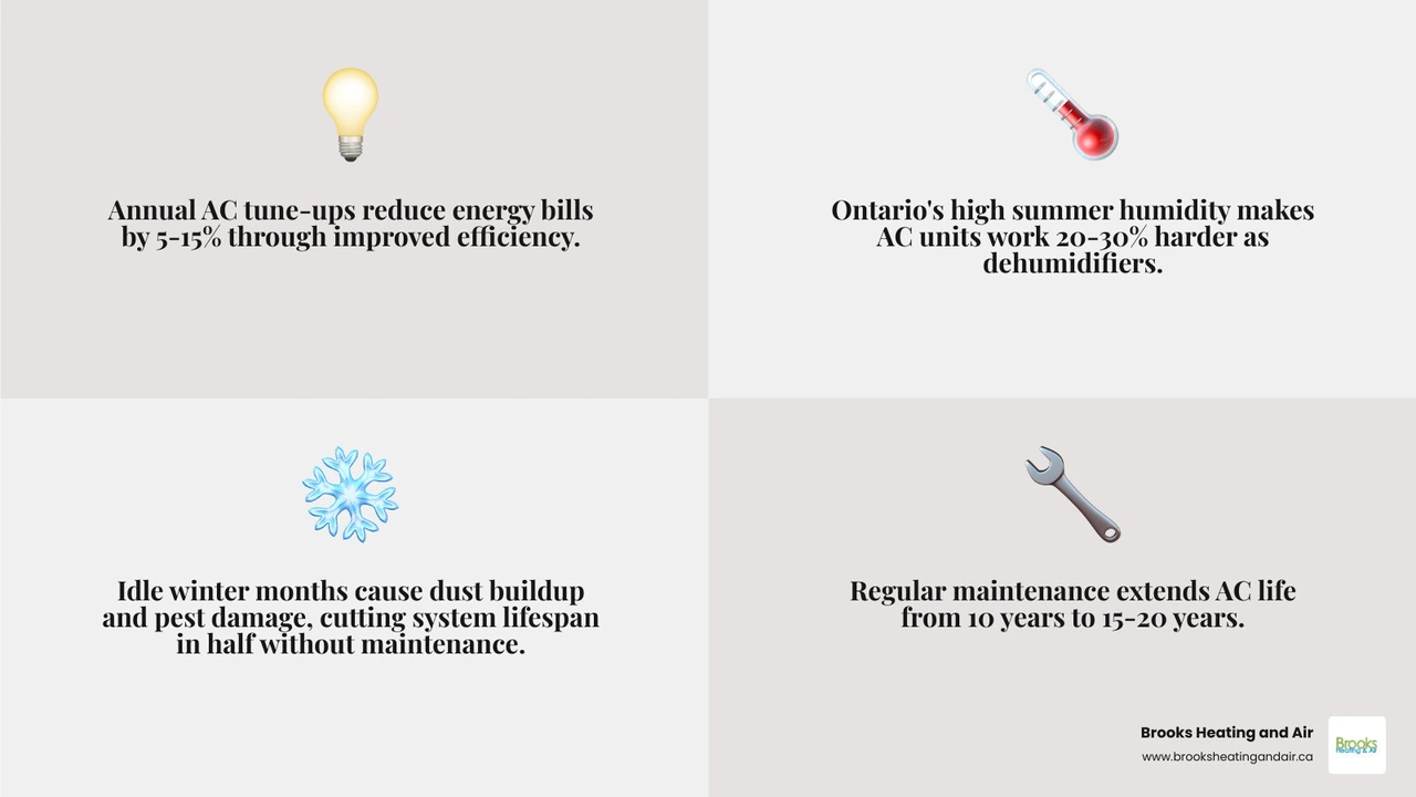 Infographic showing 5-15% energy savings from regular HVAC maintenance with Ontario seasonal schedule - ac tune up guide for
