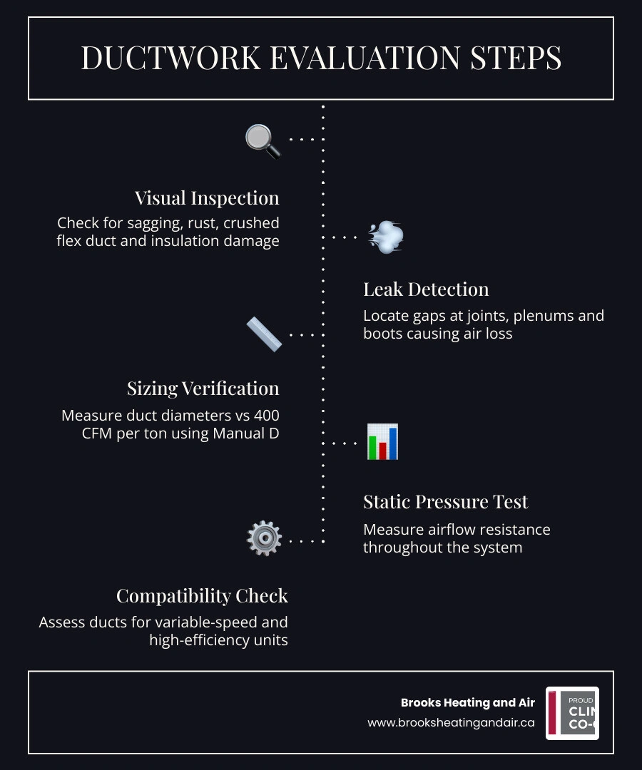 Infographic showing 6-step ductwork evaluation process during AC replacement with airflow standards and common problem
