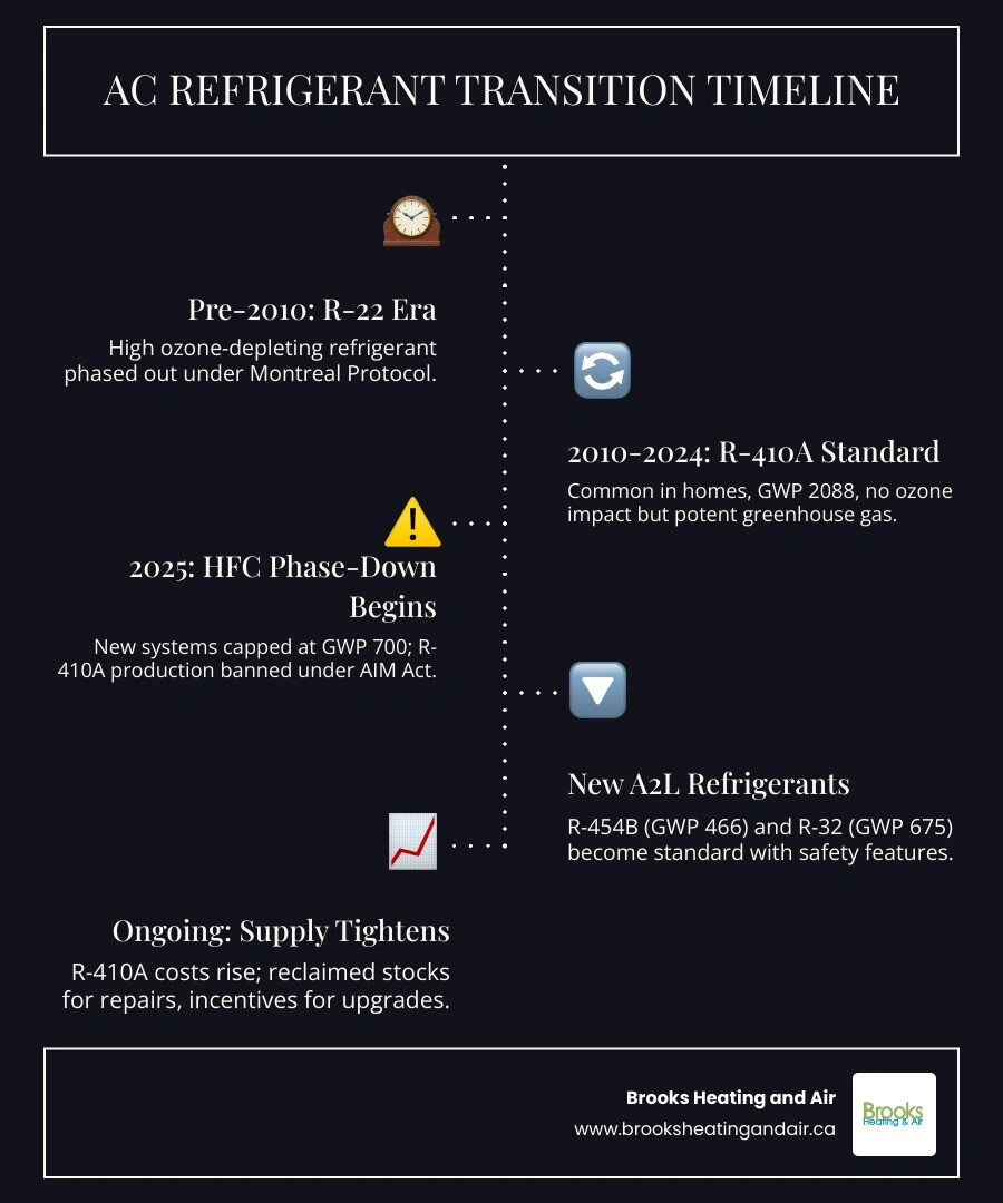 Refrigerant transition timeline infographic from R-22 to R-410A to A2L refrigerants with GWP values and key regulatory dates Refrigerant transition timeline infographic from R-22 to R-410A to A2L refrigerants with GWP values and key regulatory dates