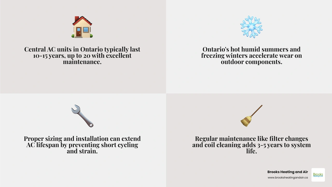 Infographic showing average AC lifespan by type in Ontario with key factors affecting longevity infographic Infographic showing average AC lifespan by type in Ontario with key factors affecting longevity infographic