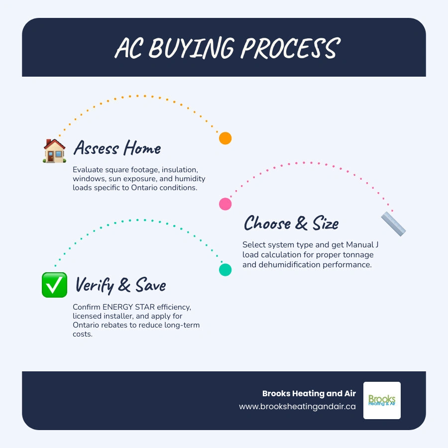 Step-by-step infographic showing the AC buying process for Ontario homeowners: assess home, size correctly, choose type