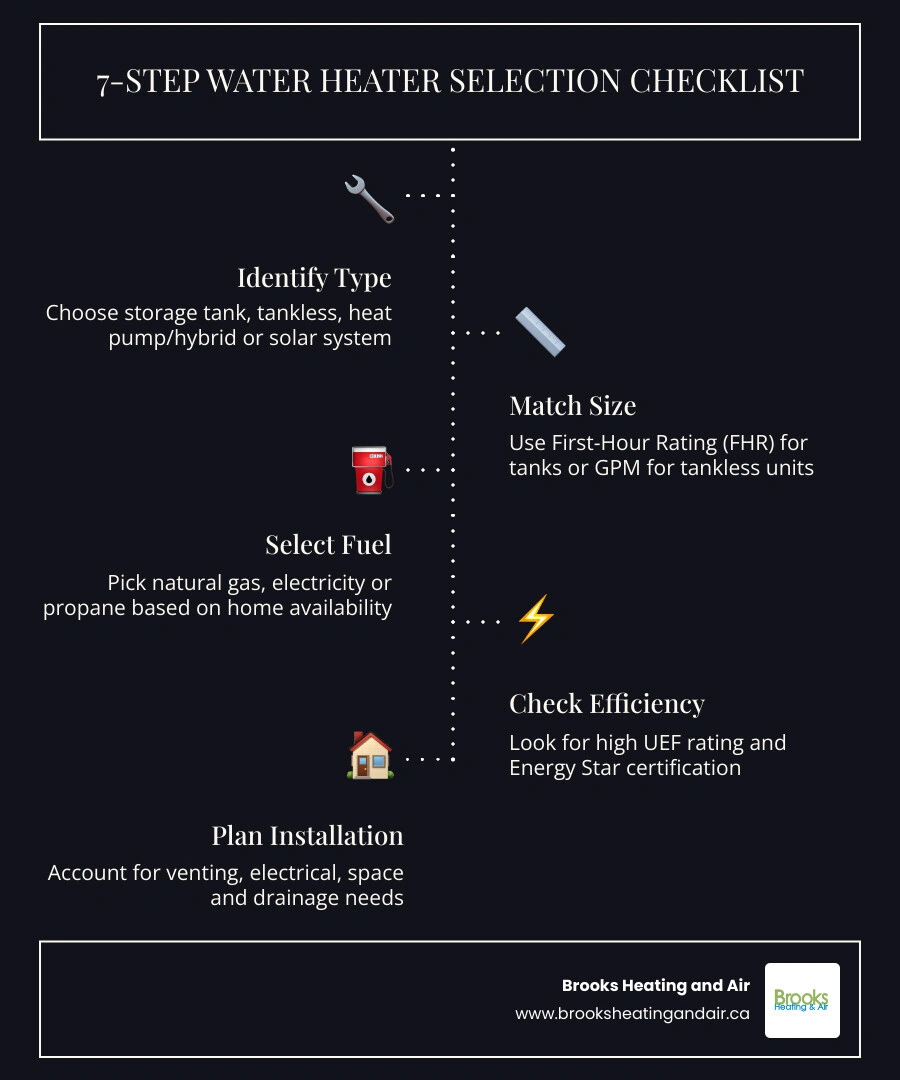 Infographic: 7-step checklist for choosing the right water heater type, size, fuel, and efficiency infographic