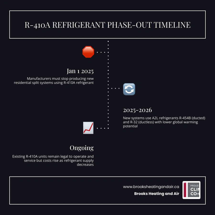 Infographic showing R-410A phase-out timeline, new A2L refrigerant comparison chart, and key homeowner impact summary