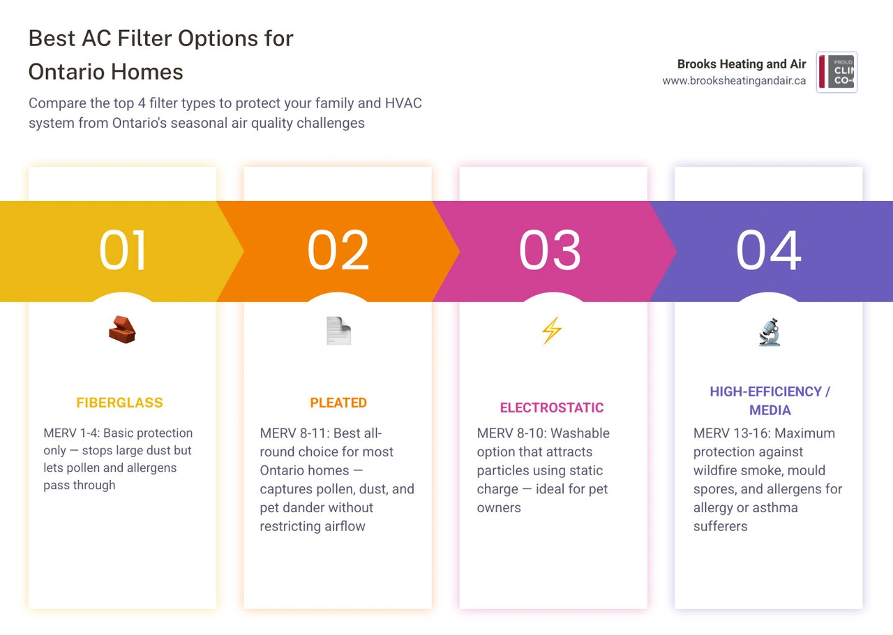 Infographic showing AC filter types, MERV ratings, and recommended uses for Ontario homeowners infographic