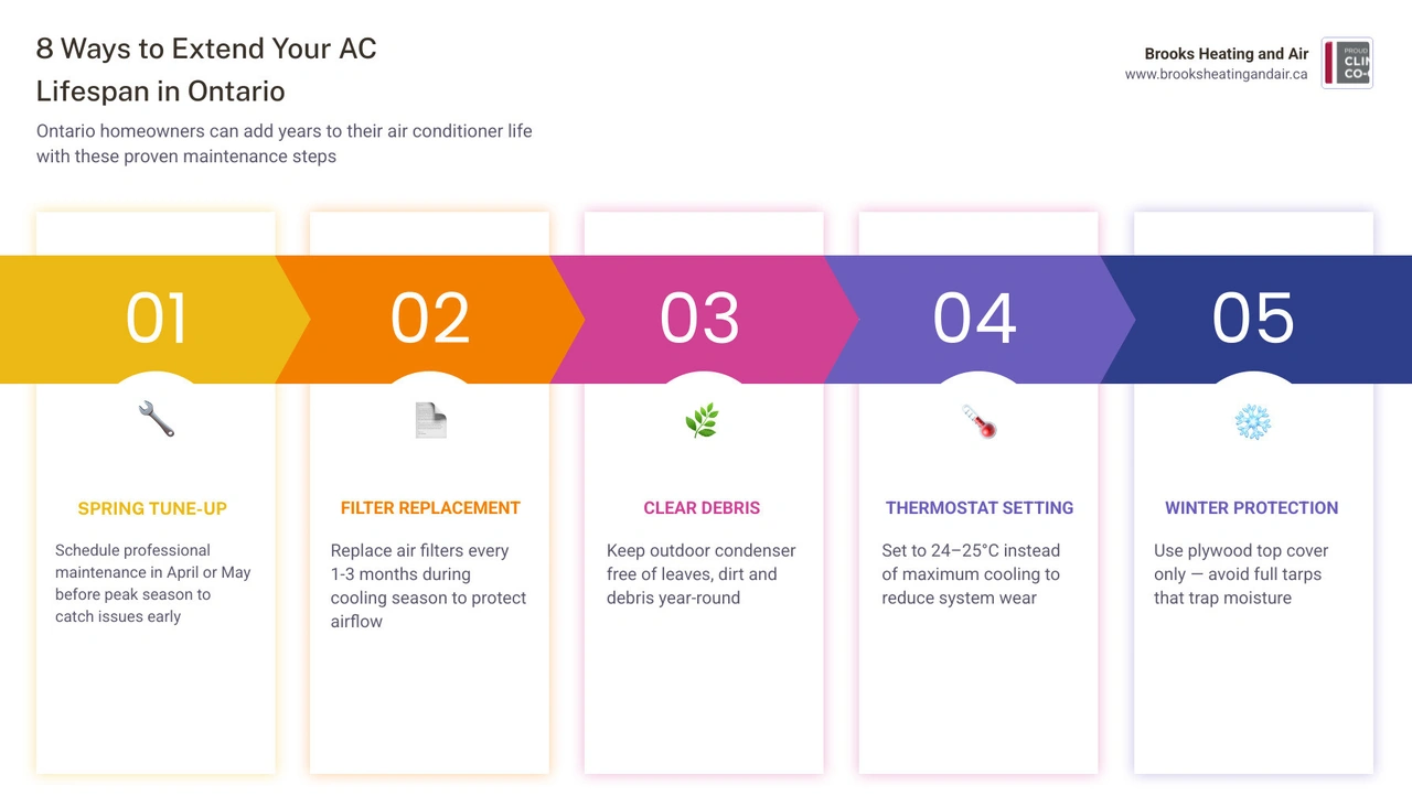 Infographic showing 8 key tips to extend AC lifespan in Ontario including filter changes, tune-ups, and winter protection Infographic showing 8 key tips to extend AC lifespan in Ontario including filter changes, tune-ups, and winter protection