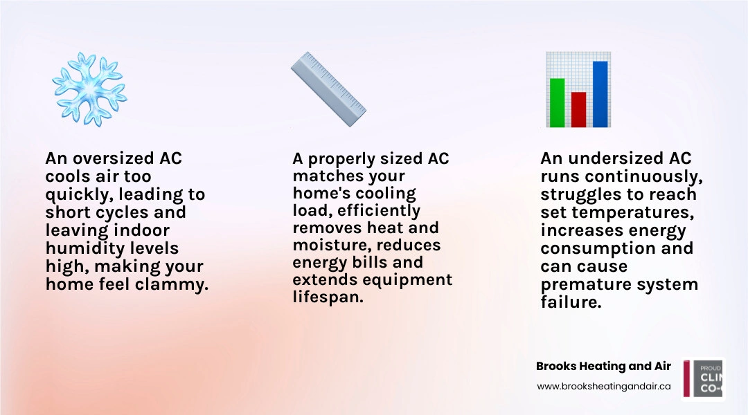 Infographic showing AC sizing basics: BTU, tonnage, square footage ranges, and key Canadian sizing factors infographic