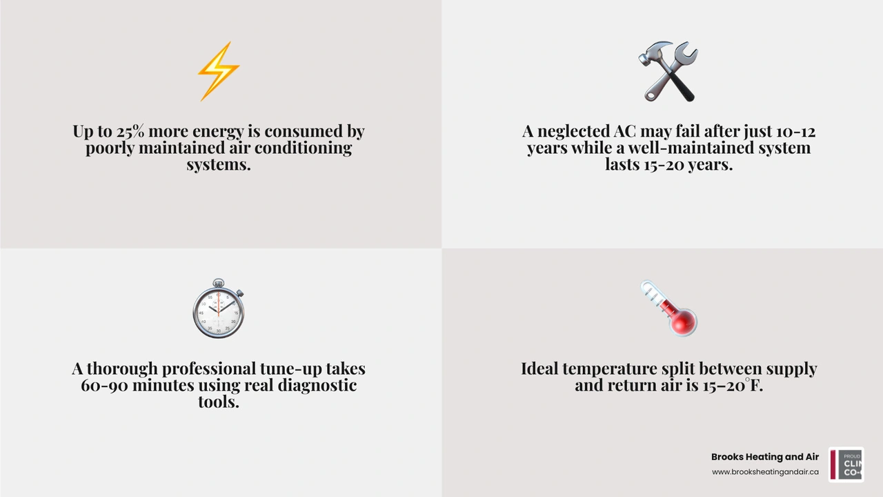 Infographic showing AC tune-up checklist benefits including energy savings, longer system lifespan, and improved indoor air Infographic showing AC tune-up checklist benefits including energy savings, longer system lifespan, and improved indoor air