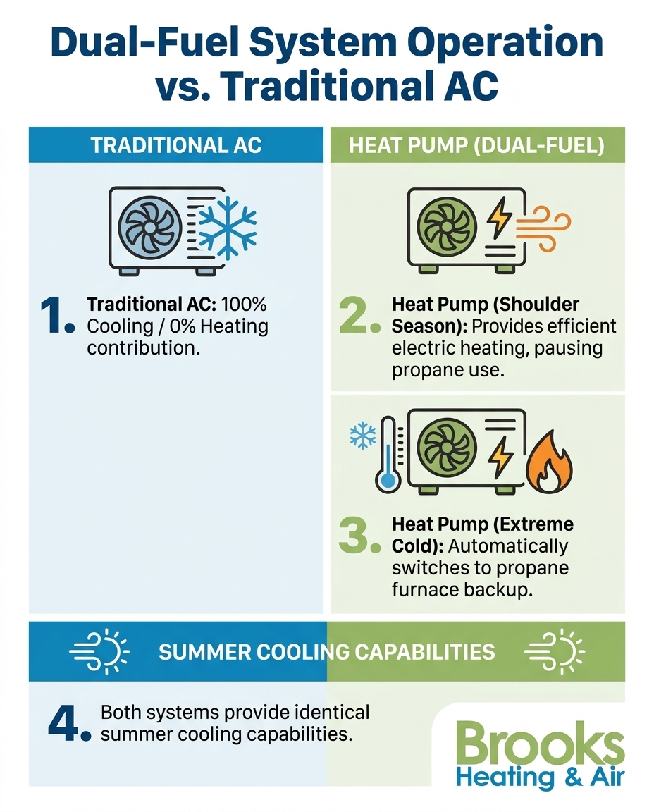 Dual-Fuel System Operation vs. Traditional AC